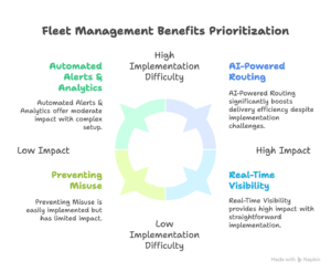 prioritization