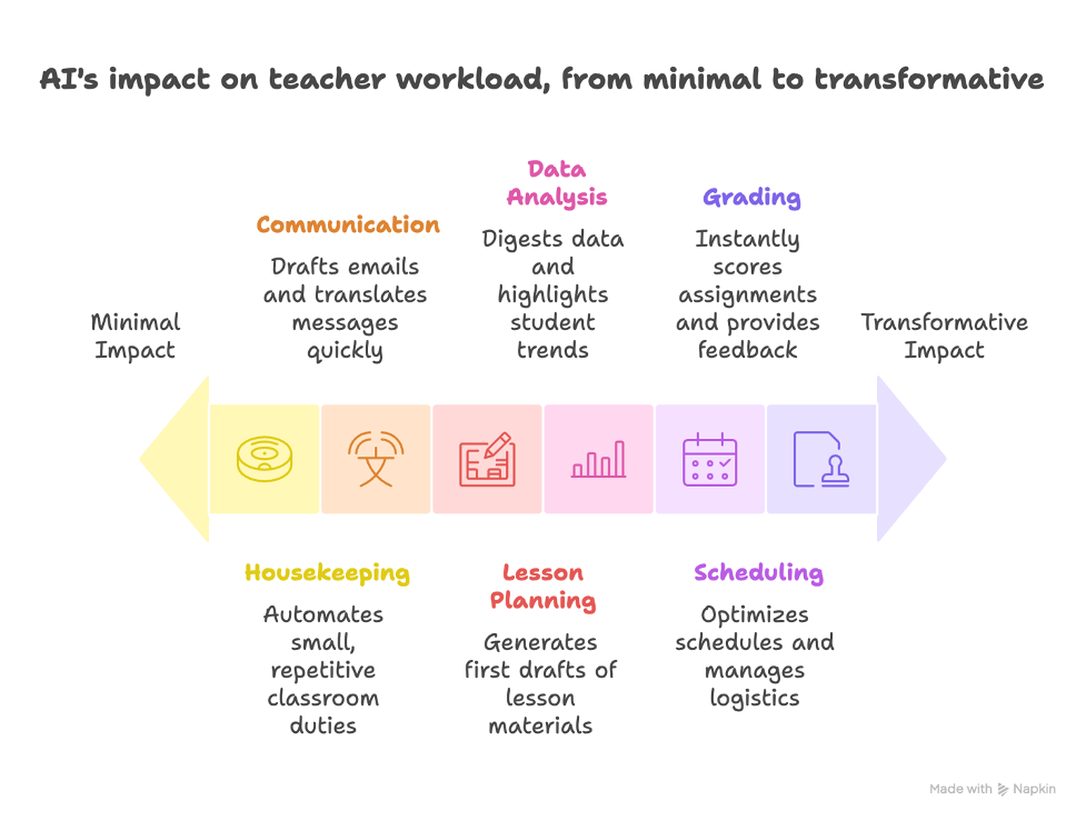 AI impact on teachers workload