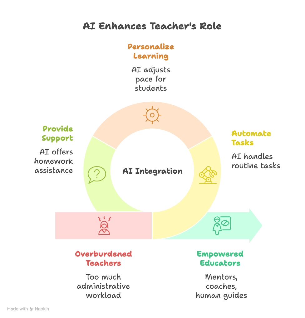 AI enhances teachers role