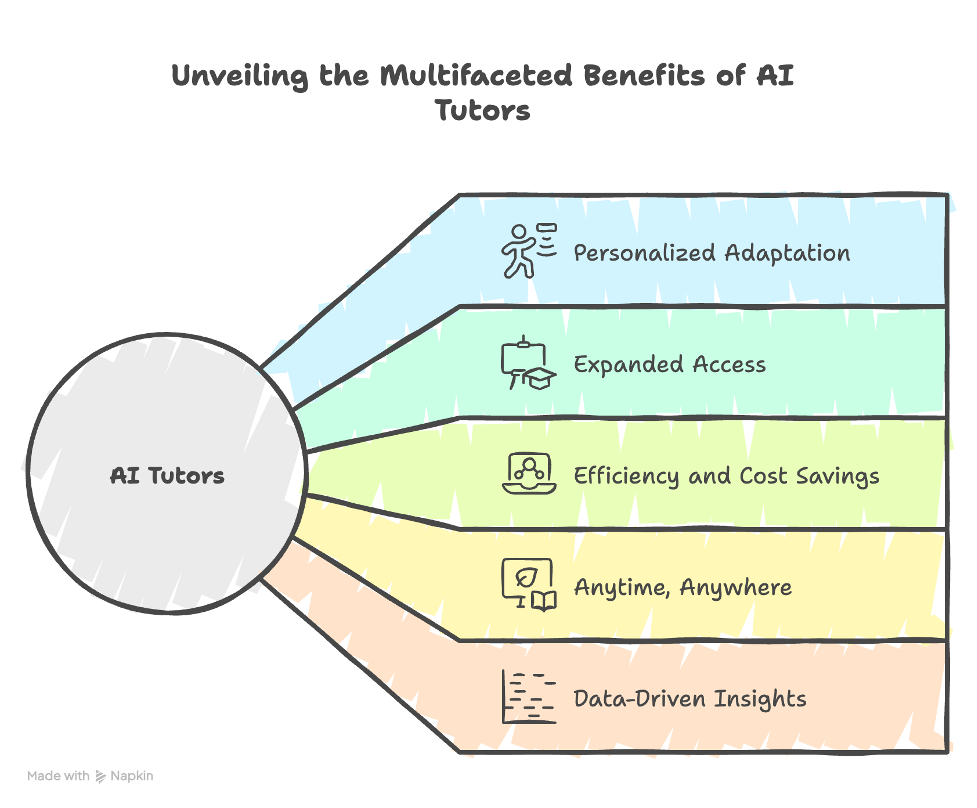 Benefits of AI Tutors