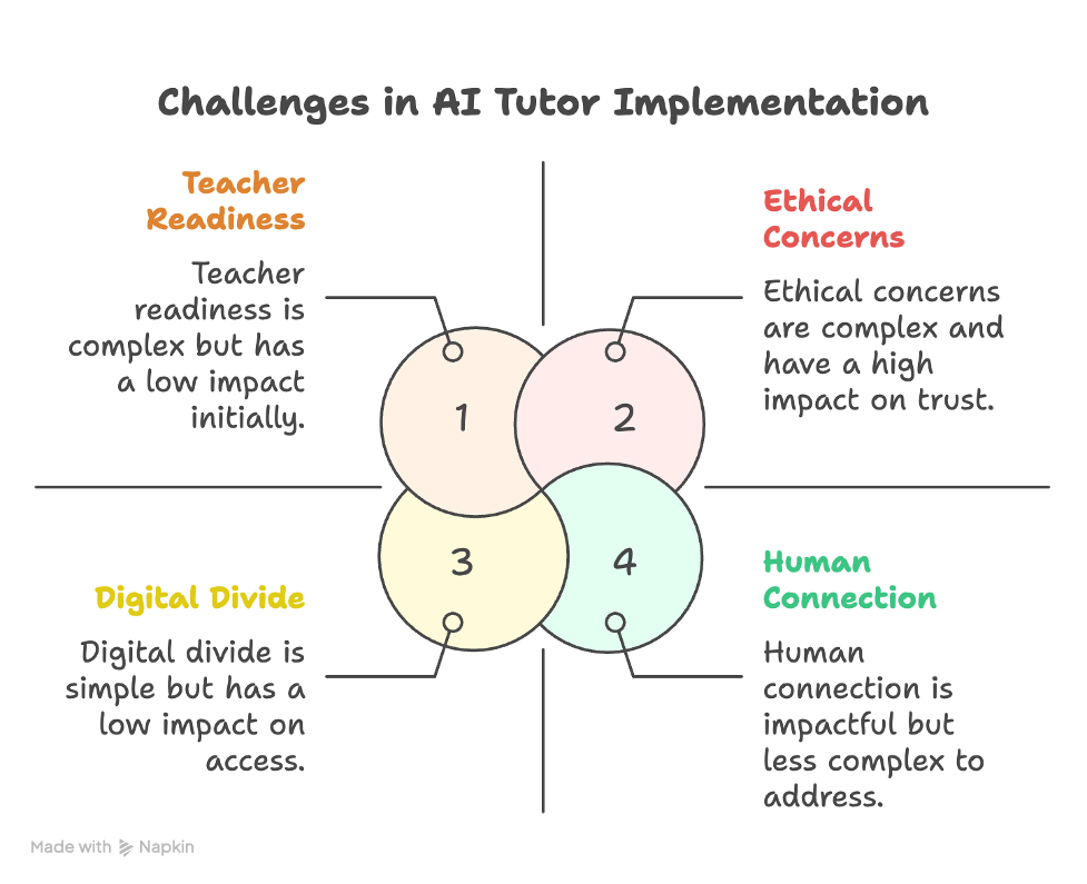 Challenges in Implementing AI Instructors